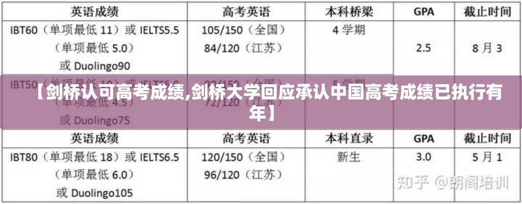 【剑桥认可高考成绩,剑桥大学回应承认中国高考成绩已执行有年】 【剑桥认可高考成绩,剑桥大学回应承认中国高考成绩已执行有年】