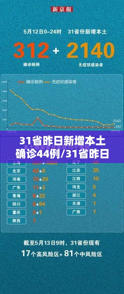 31省昨日新增本土确诊44例/31省昨日新增12例 31省昨日新增本土确诊44例/31省昨日新增12例