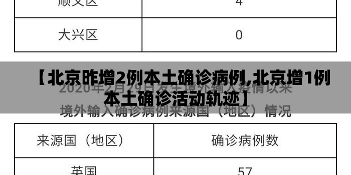 【北京昨增2例本土确诊病例,北京增1例本土确诊活动轨迹】 【北京昨增2例本土确诊病例,北京增1例本土确诊活动轨迹】