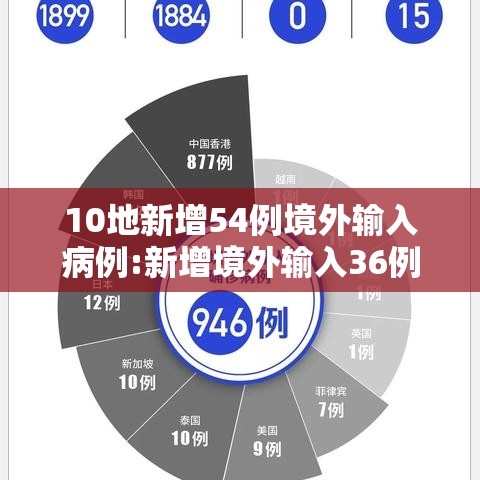 10地新增54例境外输入病例:新增境外输入36例本土10例 10地新增54例境外输入病例:新增境外输入36例本土10例