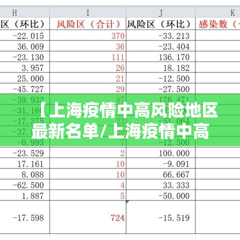 【上海疫情中高风险地区最新名单/上海疫情中高风险地区分布图】
