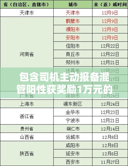 包含司机主动报备混管阳性获奖励1万元的词条