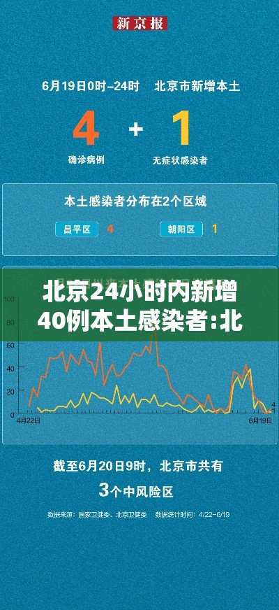 北京24小时内新增40例本土感染者:北京24日确诊 北京24小时内新增40例本土感染者:北京24日确诊
