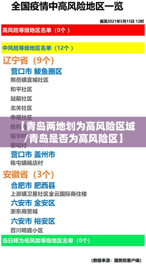 【青岛两地划为高风险区域/青岛是否为高风险区】 【青岛两地划为高风险区域/青岛是否为高风险区】