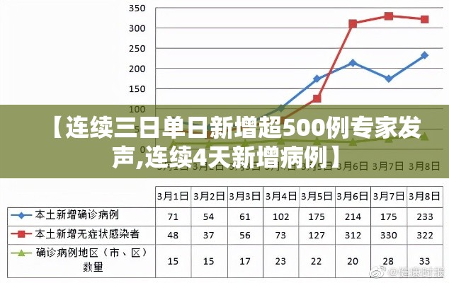 【连续三日单日新增超500例专家发声,连续4天新增病例】 【连续三日单日新增超500例专家发声,连续4天新增病例】