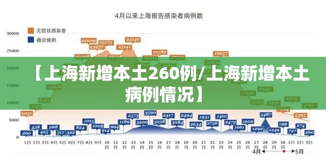 【上海新增本土260例/上海新增本土病例情况】 【上海新增本土260例/上海新增本土病例情况】