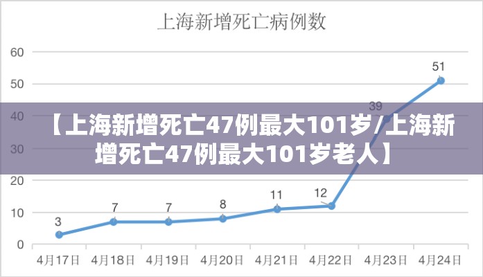 【上海新增死亡47例最大101岁/上海新增死亡47例最大101岁老人】 【上海新增死亡47例最大101岁/上海新增死亡47例最大101岁老人】