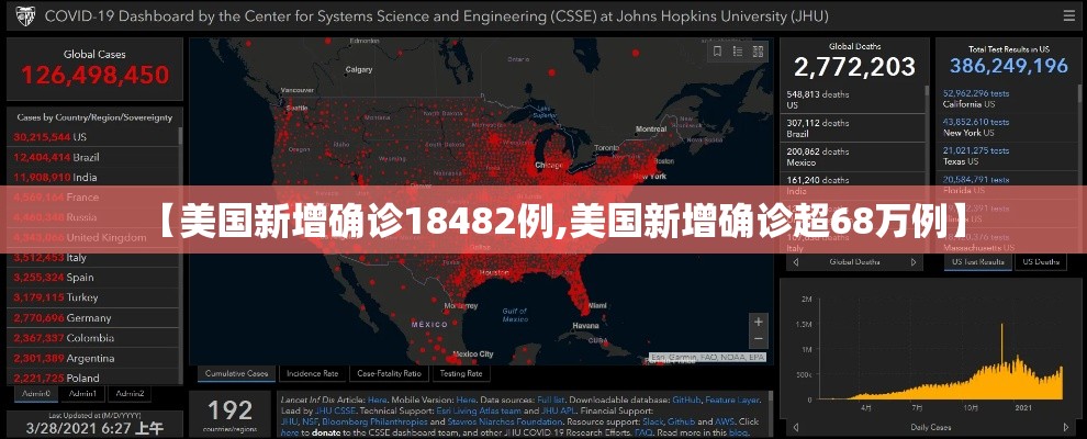 【美国新增确诊18482例,美国新增确诊超68万例】 【美国新增确诊18482例,美国新增确诊超68万例】