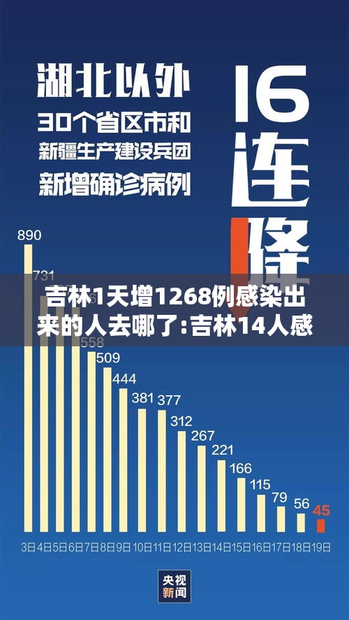吉林1天增1268例感染出来的人去哪了:吉林14人感染 吉林1天增1268例感染出来的人去哪了:吉林14人感染