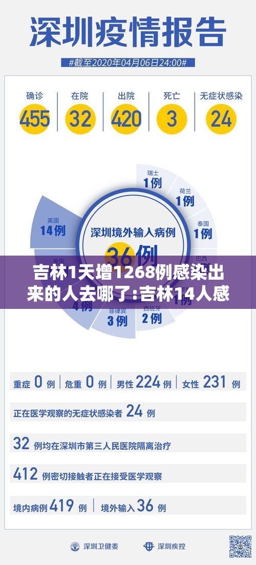 吉林1天增1268例感染出来的人去哪了:吉林14人感染