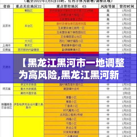 【黑龙江黑河市一地调整为高风险,黑龙江黑河新增三个中风险】 【黑龙江黑河市一地调整为高风险,黑龙江黑河新增三个中风险】