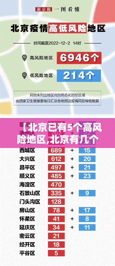【北京已有5个高风险地区,北京有几个高风险和中风险低风险】 【北京已有5个高风险地区,北京有几个高风险和中风险低风险】