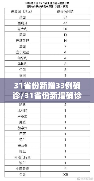 31省份新增33例确诊/31省份新增确诊78例 31省份新增33例确诊/31省份新增确诊78例