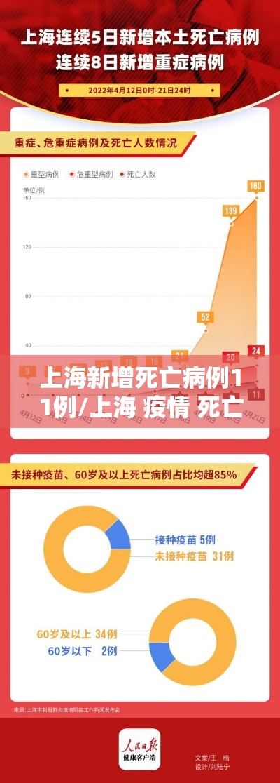 上海新增死亡病例11例/上海 疫情 死亡 上海新增死亡病例11例/上海 疫情 死亡