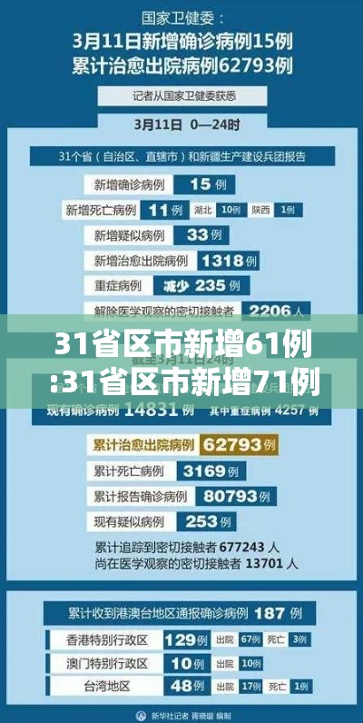 31省区市新增61例:31省区市新增71例 31省区市新增61例:31省区市新增71例