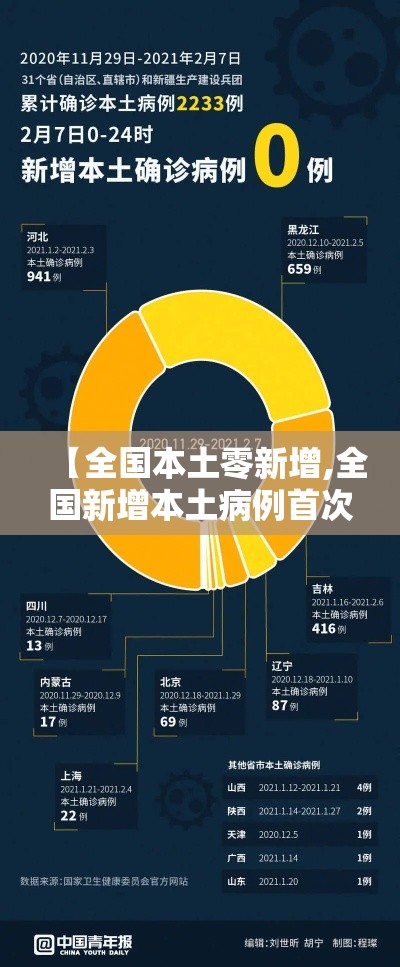 【全国本土零新增,全国新增本土病例首次实现零报告】 【全国本土零新增,全国新增本土病例首次实现零报告】