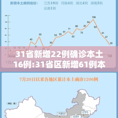 31省新增22例确诊本土16例:31省区新增61例本土确诊 31省新增22例确诊本土16例:31省区新增61例本土确诊