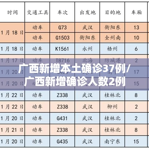 广西新增本土确诊37例/广西新增确诊人数2例 广西新增本土确诊37例/广西新增确诊人数2例