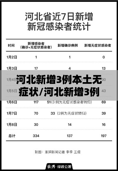 河北新增3例本土无症状/河北新增3例本土无症状病例 河北新增3例本土无症状/河北新增3例本土无症状病例