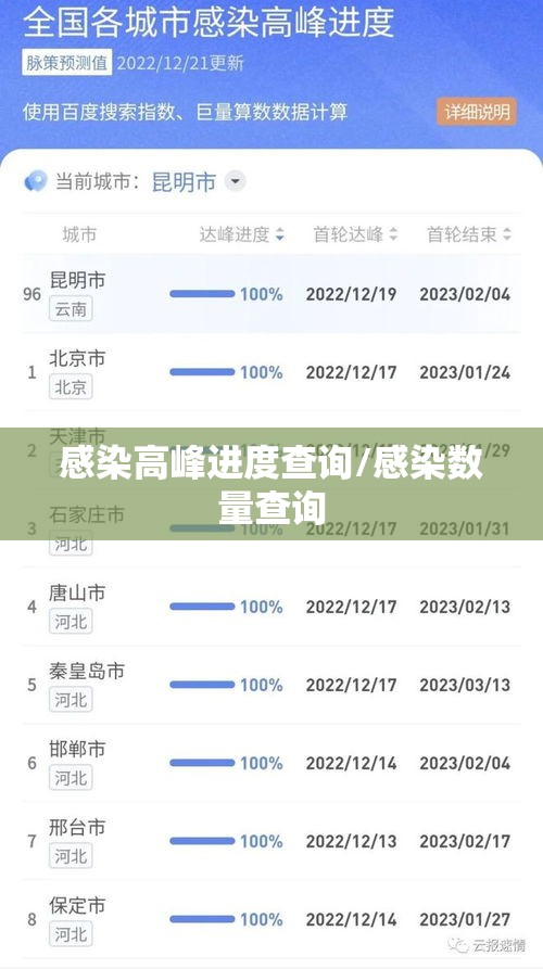 感染高峰进度查询/感染数量查询 感染高峰进度查询/感染数量查询