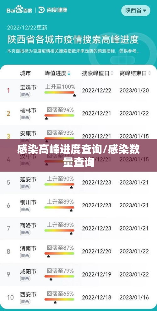 感染高峰进度查询/感染数量查询 感染高峰进度查询/感染数量查询