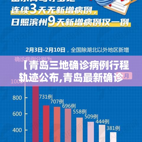 【青岛三地确诊病例行程轨迹公布,青岛最新确诊患者活动轨迹公布】 【青岛三地确诊病例行程轨迹公布,青岛最新确诊患者活动轨迹公布】