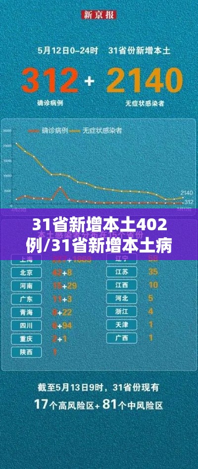 31省新增本土402例/31省新增本土病例33+10 31省新增本土402例/31省新增本土病例33+10