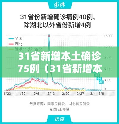 31省新增本土确诊75例(31省新增本土确诊病例1例) 31省新增本土确诊75例(31省新增本土确诊病例1例)