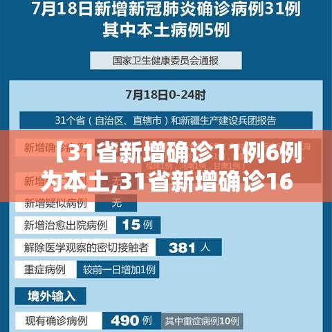 【31省新增确诊11例6例为本土,31省新增确诊16例 其中本土确诊2例】 【31省新增确诊11例6例为本土,31省新增确诊16例 其中本土确诊2例】