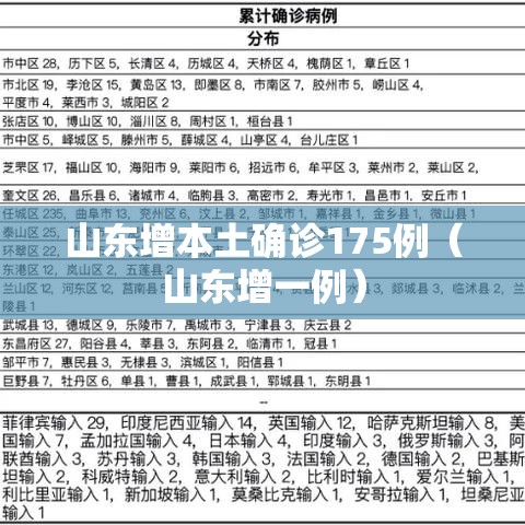 山东增本土确诊175例(山东增一例) 山东增本土确诊175例(山东增一例)