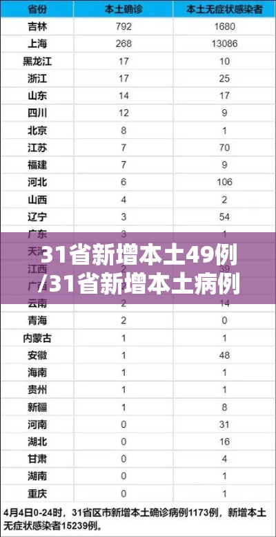 31省新增本土49例/31省新增本土病例85例 31省新增本土49例/31省新增本土病例85例