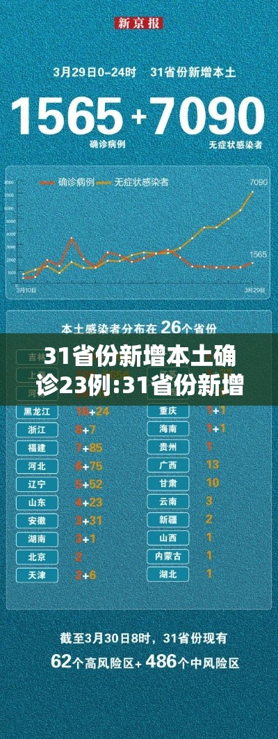 31省份新增本土确诊23例:31省份新增确诊24例本土8例 31省份新增本土确诊23例:31省份新增确诊24例本土8例