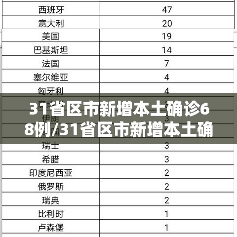 31省区市新增本土确诊68例/31省区市新增本土确诊62例 31省区市新增本土确诊68例/31省区市新增本土确诊62例