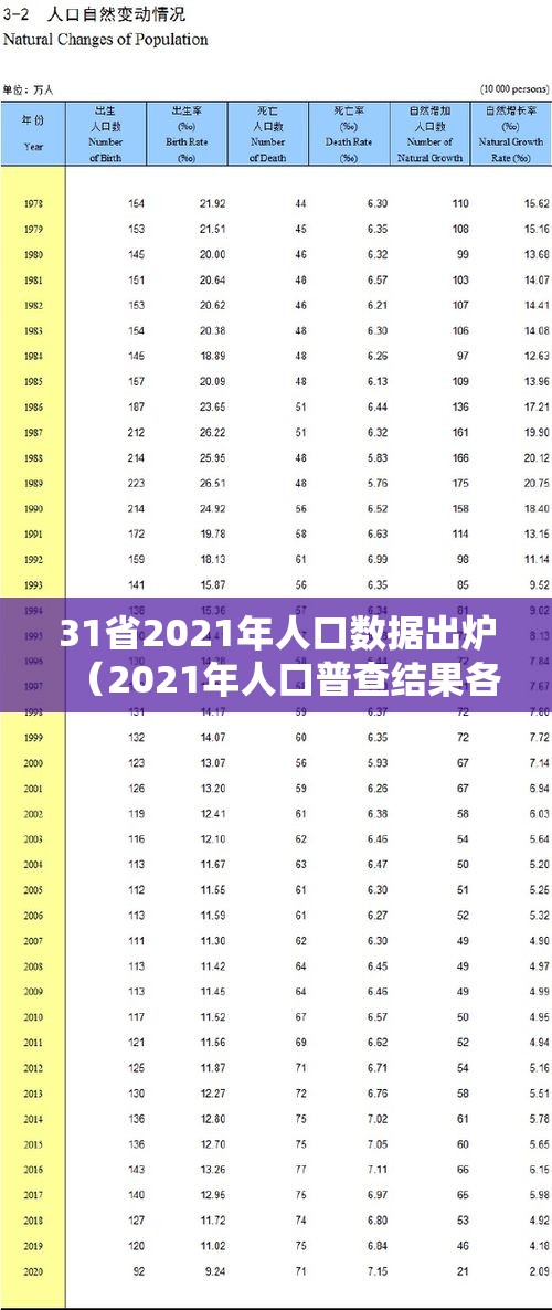 31省2021年人口数据出炉(2021年人口普查结果各省人口) 31省2021年人口数据出炉(2021年人口普查结果各省人口)