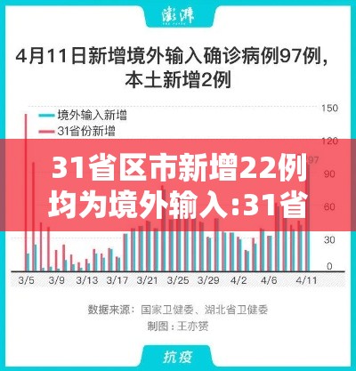 31省区市新增22例均为境外输入:31省区市新增7例境外输入 31省区市新增22例均为境外输入:31省区市新增7例境外输入