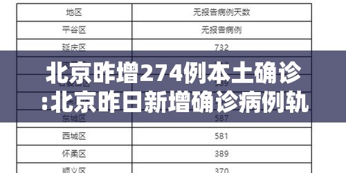 北京昨增274例本土确诊:北京昨日新增确诊病例轨迹 北京昨增274例本土确诊:北京昨日新增确诊病例轨迹