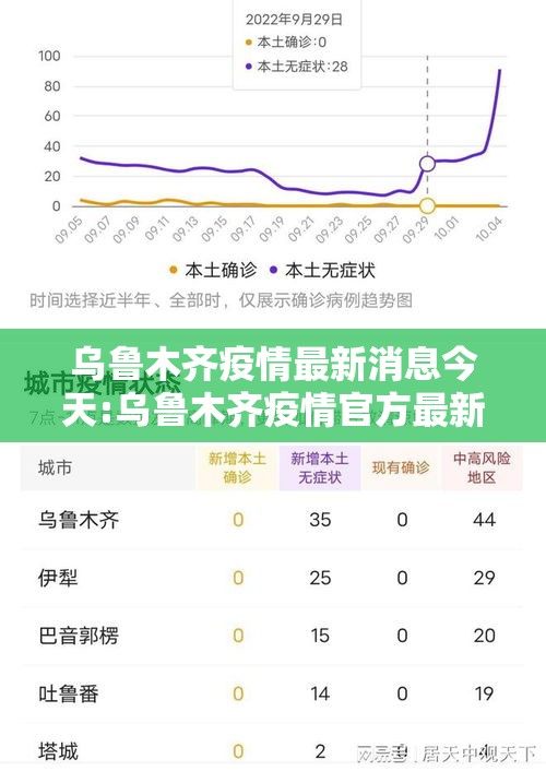 乌鲁木齐疫情最新消息今天:乌鲁木齐疫情官方最新消息 乌鲁木齐疫情最新消息今天:乌鲁木齐疫情官方最新消息