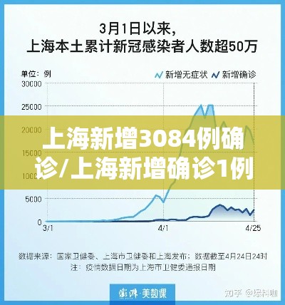 上海新增3084例确诊/上海新增确诊1例 上海新增3084例确诊/上海新增确诊1例