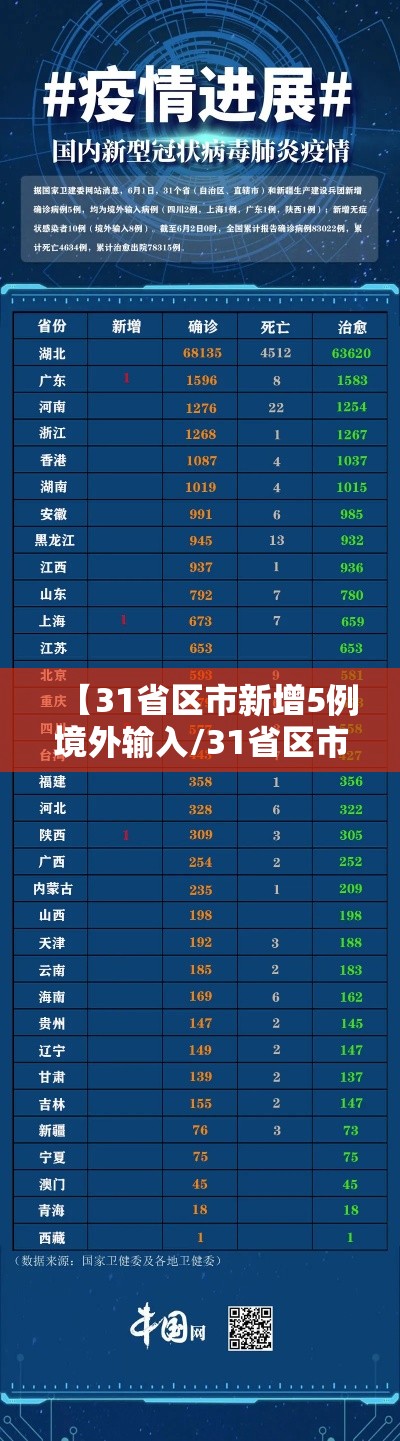【31省区市新增5例境外输入/31省区市新增境外输入1】 【31省区市新增5例境外输入/31省区市新增境外输入1】