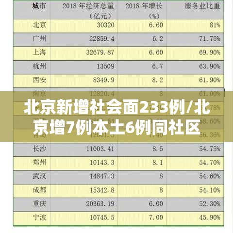 北京新增社会面233例/北京增7例本土6例同社区 北京新增社会面233例/北京增7例本土6例同社区