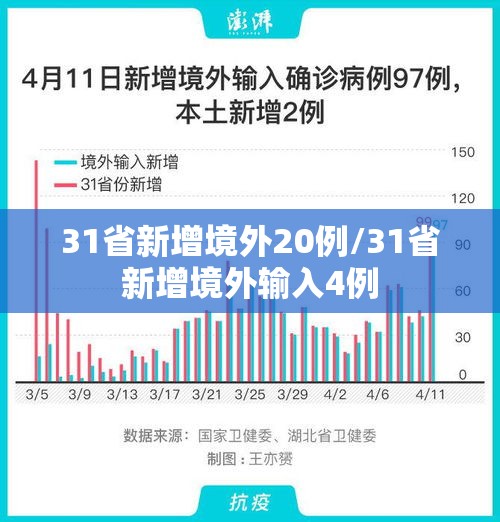 31省新增境外20例/31省新增境外输入4例 31省新增境外20例/31省新增境外输入4例