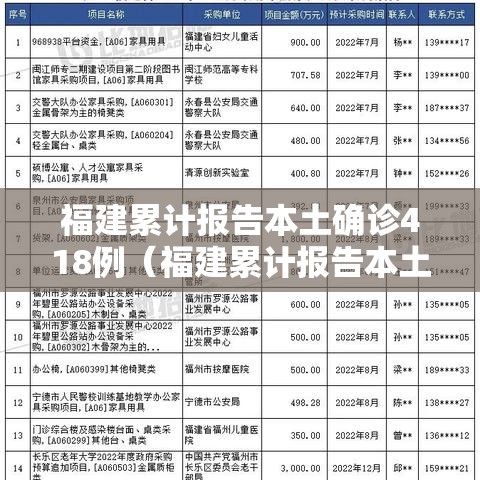 福建累计报告本土确诊418例(福建累计报告本土确诊152例) 福建累计报告本土确诊418例(福建累计报告本土确诊152例)