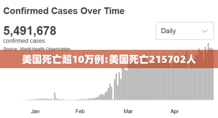 美国死亡超10万例:美国死亡215702人 美国死亡超10万例:美国死亡215702人