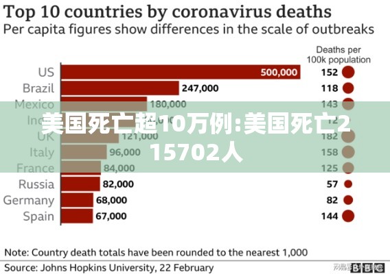 美国死亡超10万例:美国死亡215702人 美国死亡超10万例:美国死亡215702人