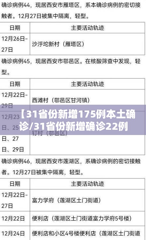 【31省份新增175例本土确诊/31省份新增确诊22例 其中本土9例】