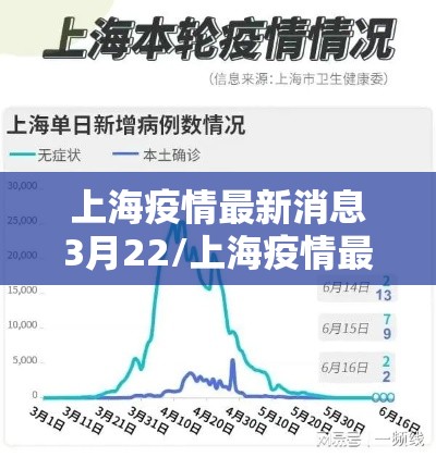 上海疫情最新消息3月22/上海疫情最新动态 上海疫情最新消息3月22/上海疫情最新动态
