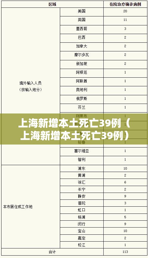 上海新增本土死亡39例（上海新增本土死亡39例）