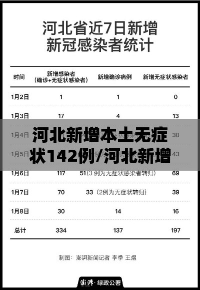 河北新增本土无症状142例/河北新增51例本土69例无症状 河北新增本土无症状142例/河北新增51例本土69例无症状