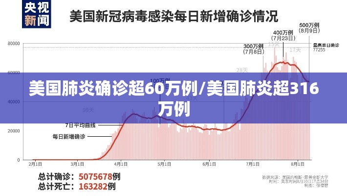 美国肺炎确诊超60万例/美国肺炎超316万例 美国肺炎确诊超60万例/美国肺炎超316万例