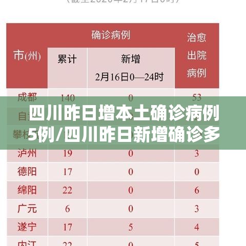 四川昨日增本土确诊病例5例/四川昨日新增确诊多少例 四川昨日增本土确诊病例5例/四川昨日新增确诊多少例